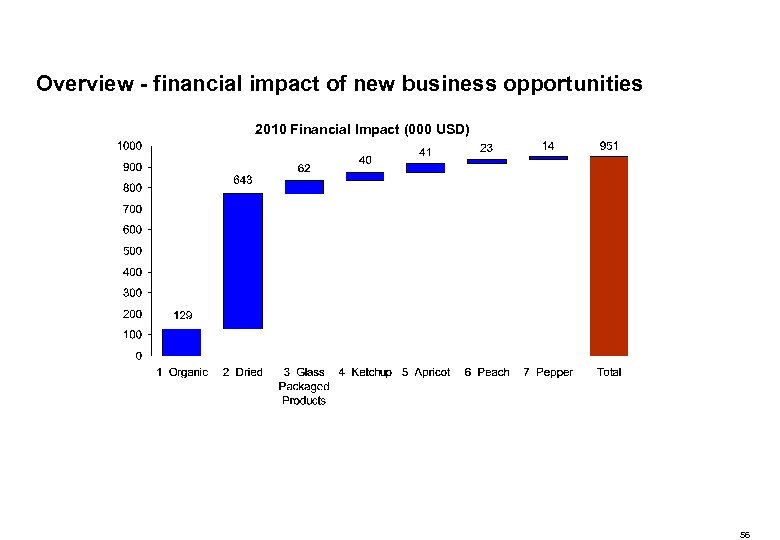 Overview - financial impact of new business opportunities 2010 Financial Impact (000 USD) 56