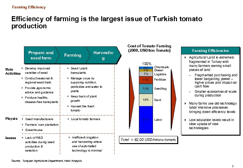 Farming Efficiency of farming is the largest issue of Turkish tomato production Prepare and