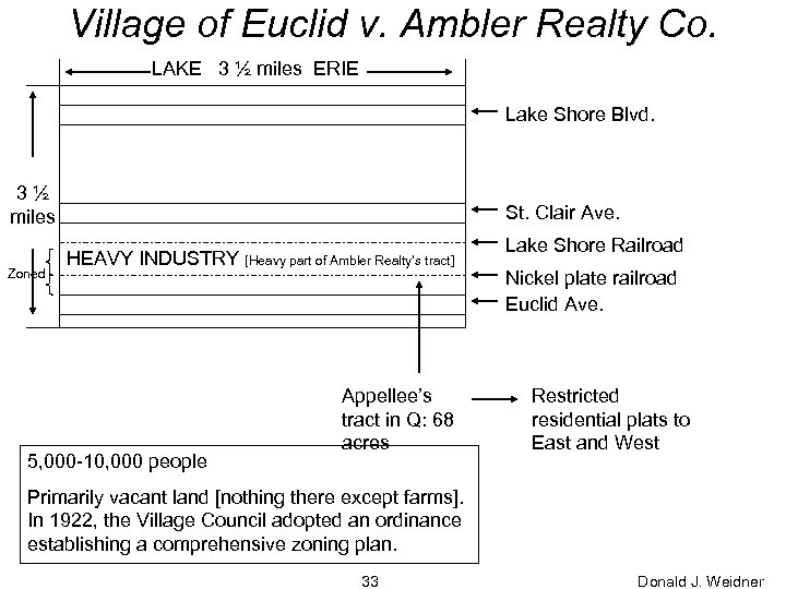 Village of Euclid v. Ambler Realty Co. LAKE 3 ½ miles ERIE Lake Shore