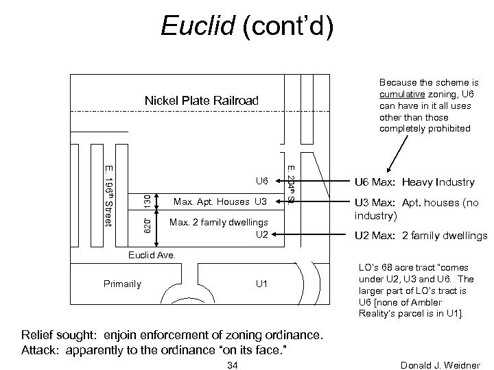 Euclid (cont’d) Because the scheme is cumulative zoning, U 6 can have in it