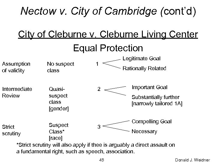 Nectow v. City of Cambridge (cont’d) City of Cleburne v. Cleburne Living Center Equal