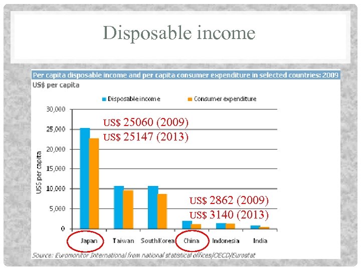 Disposable income US$ 25060 US$ 25147 (2009) (2013) US$ 2862 US$ 3140 (2009) (2013)