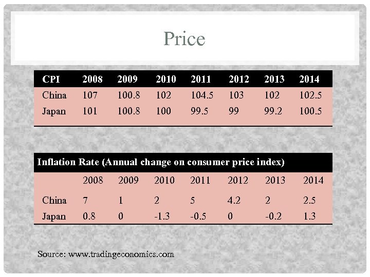 Price CPI 2008 2009 2010 2011 2012 2013 2014 China 107 100. 8 102