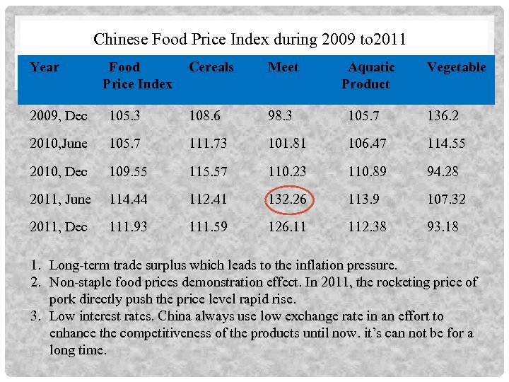 Chinese Food Price Index during 2009 to 2011 Year Food Price Index Cereals Meet