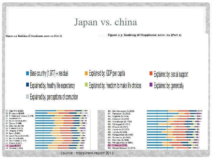 Japan vs. china Source：happiness report 2013 