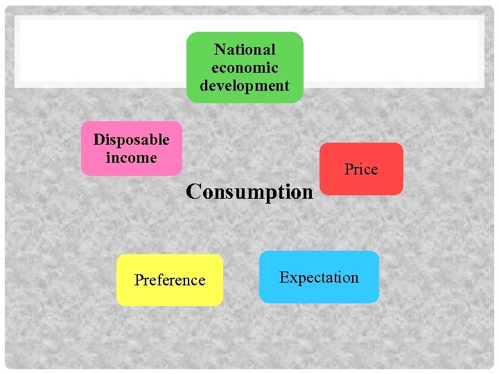 National economic development Disposable income Price Consumption Preference Expectation 