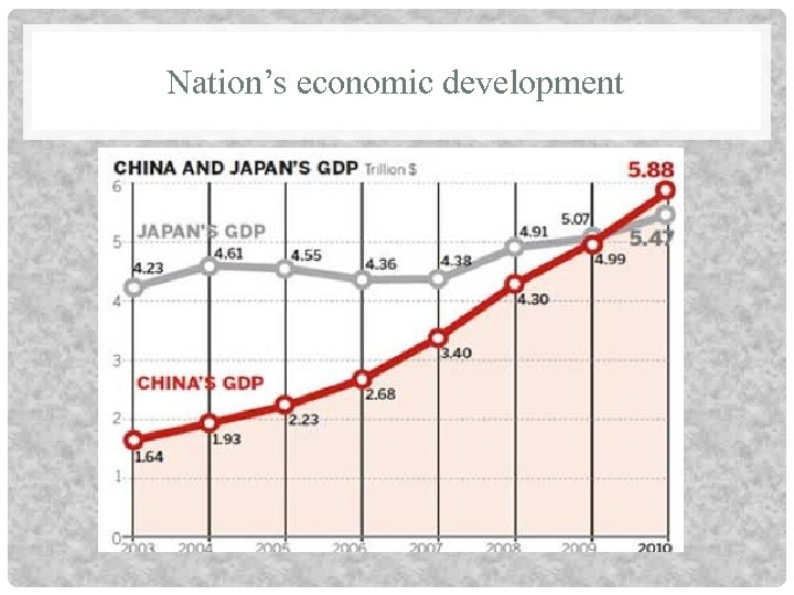 Nation’s economic development 