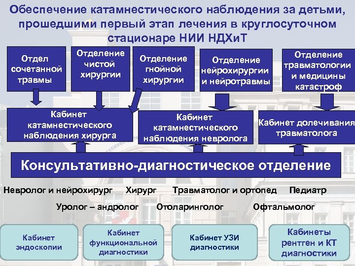 Обеспечение катамнестического наблюдения за детьми, прошедшими первый этап лечения в круглосуточном стационаре НИИ НДХи.