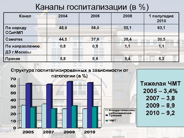 Каналы госпитализации (в %) Канал 2004 2006 2008 1 полугодие 2010 По наряду ССи.