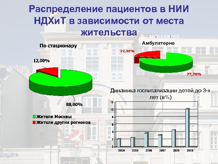 Распределение пациентов в НИИ НДХи. Т в зависимости от места жительства Амбулаторно Динамика госпитализации