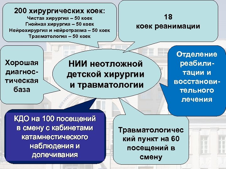 200 хирургических коек: Чистая хирургия – 50 коек Гнойная хирургия – 50 коек Нейрохирургия