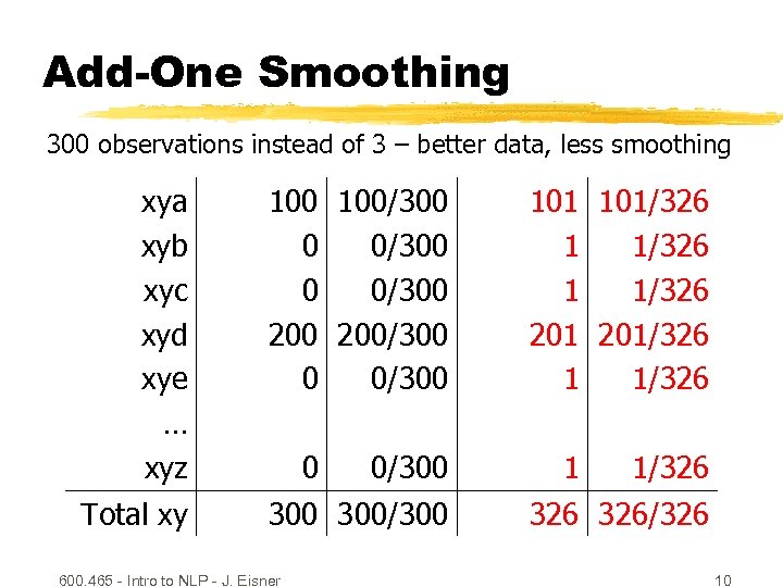 Add-One Smoothing 300 observations instead of 3 – better data, less smoothing xya xyb