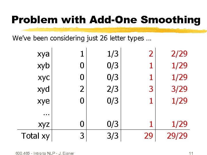 Problem with Add-One Smoothing We’ve been considering just 26 letter types … xya xyb