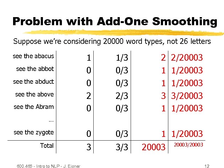 Problem with Add-One Smoothing Suppose we’re considering 20000 word types, not 26 letters 1