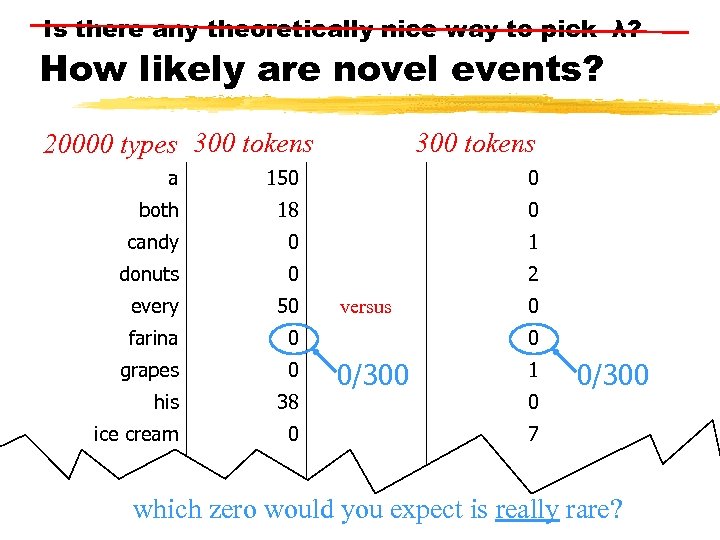 Is there any theoretically nice way to pick λ? How likely are novel events?