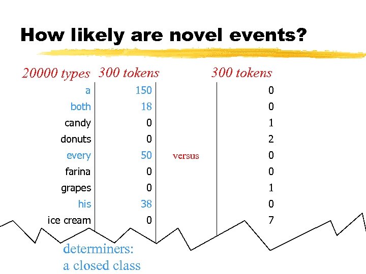 How likely are novel events? 20000 types 300 tokens a 150 0 both 18