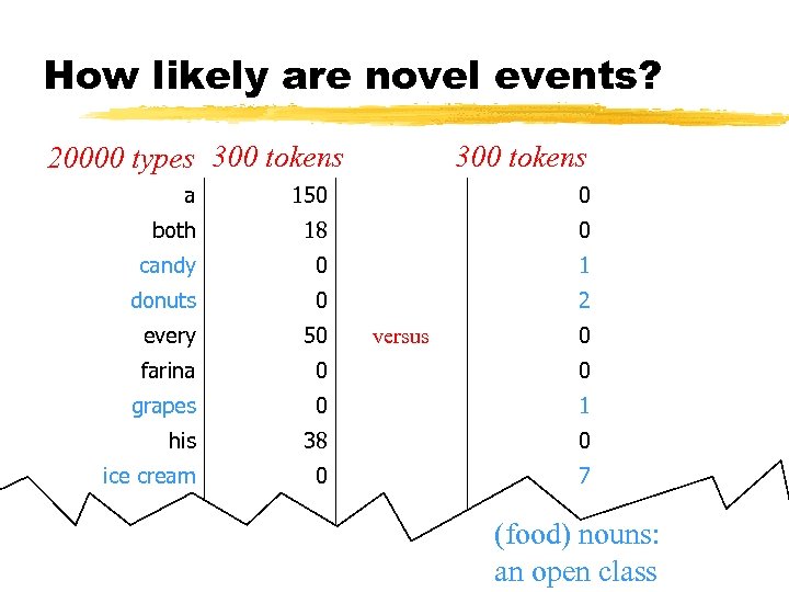 How likely are novel events? 20000 types 300 tokens a 150 0 both 18