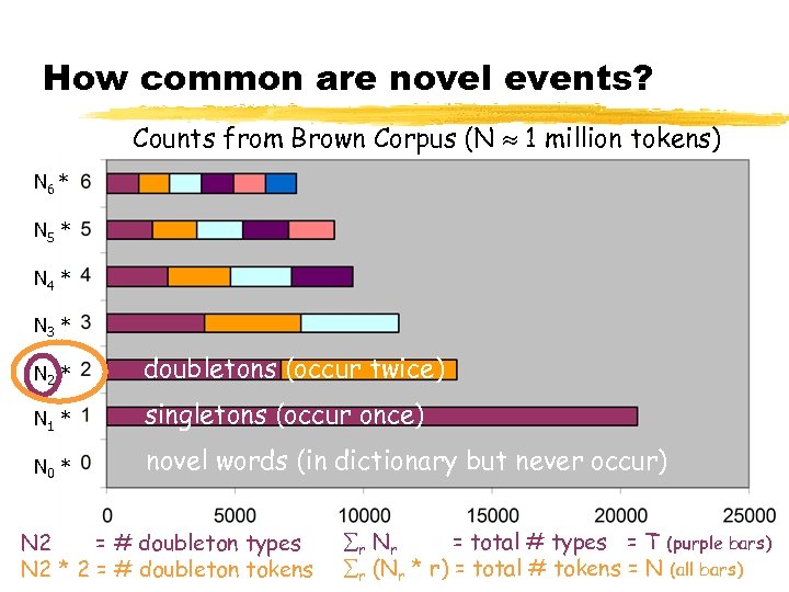 How common are novel events? Counts from Brown Corpus (N 1 million tokens) N