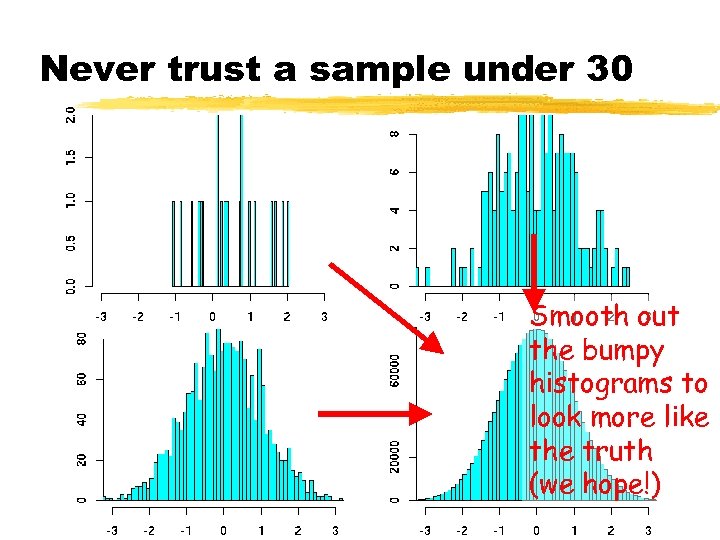 Never trust a sample under 30 Smooth out the bumpy histograms to look more