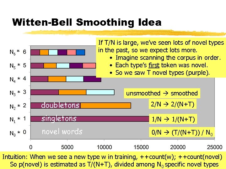 Witten-Bell Smoothing Idea If T/N is large, we’ve seen lots of novel types in