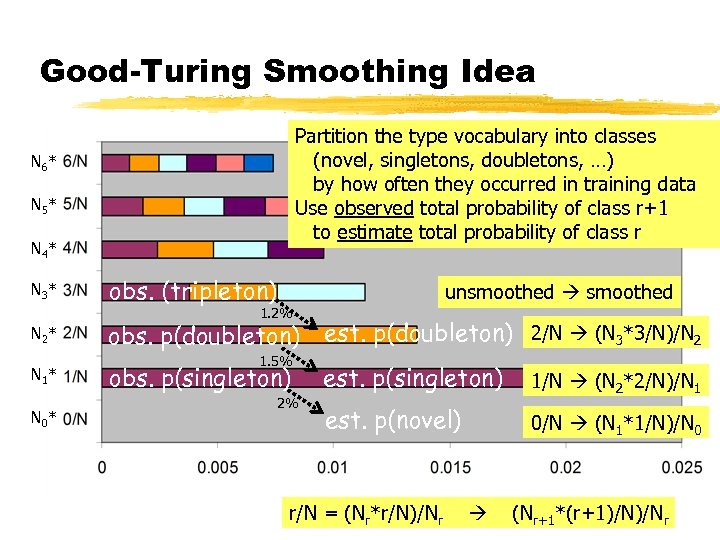 Good-Turing Smoothing Idea Partition the type vocabulary into classes (novel, singletons, doubletons, …) by