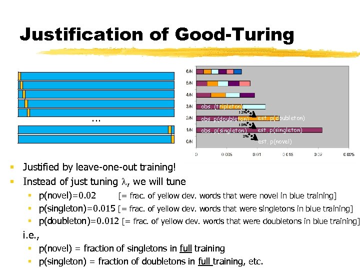 Justification of Good-Turing … obs. (tripleton) 1. 2% obs. p(doubleton) 1. 5% obs. p(singleton)