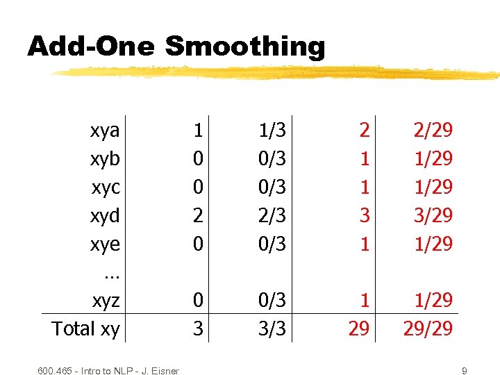 Add-One Smoothing xya xyb xyc xyd xye … xyz Total xy 600. 465 -