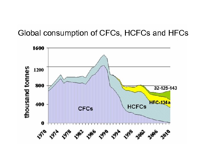 Global consumption of CFCs, HCFCs and HFCs 1200 