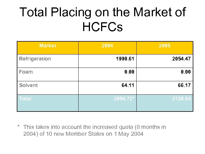 Total Placing on the Market of HCFCs Market Refrigeration Foam Solvent Total 2004 2005