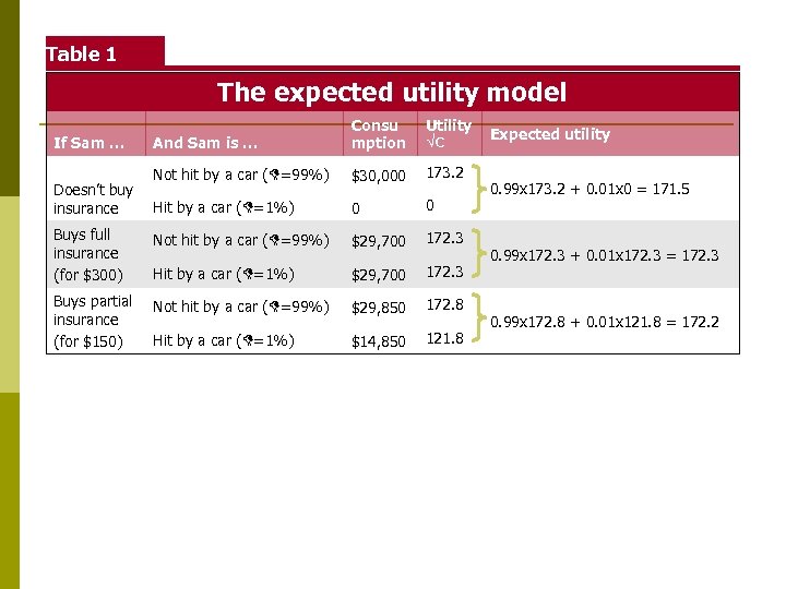 Table 1 The expected utility model And Sam is … Consu mption Utility √C