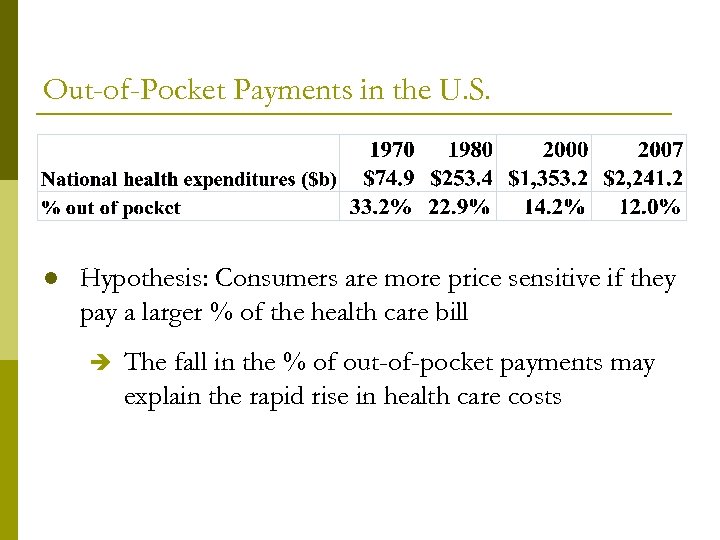 Out-of-Pocket Payments in the U. S. l Hypothesis: Consumers are more price sensitive if