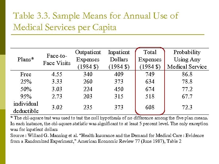 Table 3. 3. Sample Means for Annual Use of Medical Services per Capita Plans*