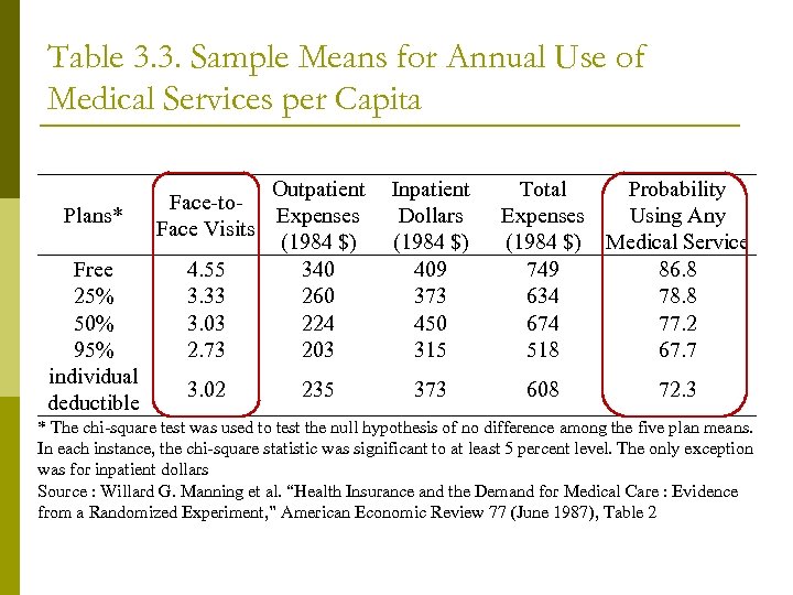Table 3. 3. Sample Means for Annual Use of Medical Services per Capita Plans*