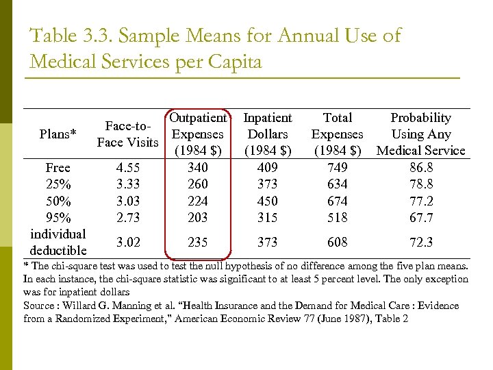 Table 3. 3. Sample Means for Annual Use of Medical Services per Capita Plans*