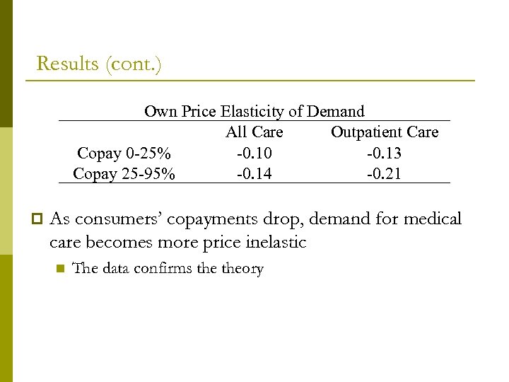Results (cont. ) Own Price Elasticity of Demand 　 All Care Outpatient Care Copay