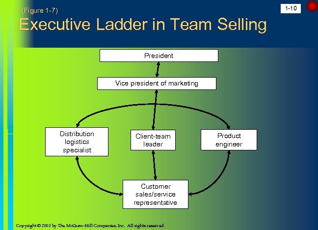 1 -10 (Figure 1 -7) Executive Ladder in Team Selling President Vice president of