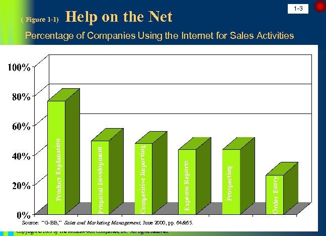 ( Figure 1 -1) 1 -3 Help on the Net Source: “G-BB, ” Sales