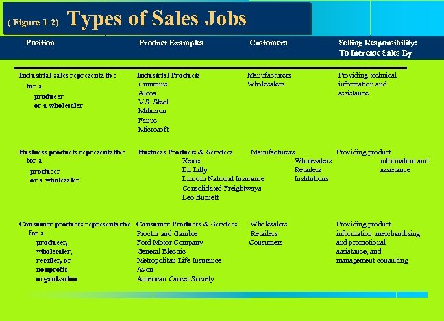 ( Figure 1 -2) Types of Sales Jobs Position Industrial sales representative for a