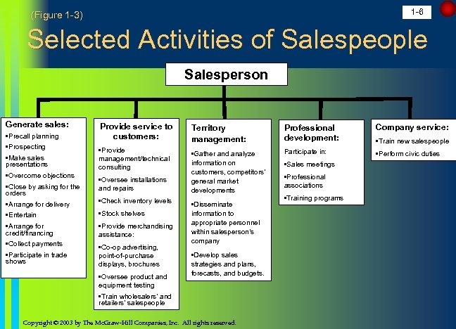 1 -6 (Figure 1 -3) Selected Activities of Salespeople Salesperson Generate sales: • Precall