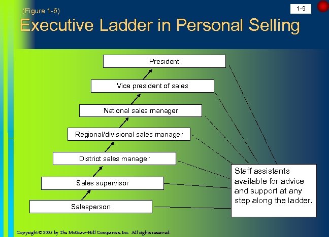 1 -9 (Figure 1 -6) Executive Ladder in Personal Selling President Vice president of