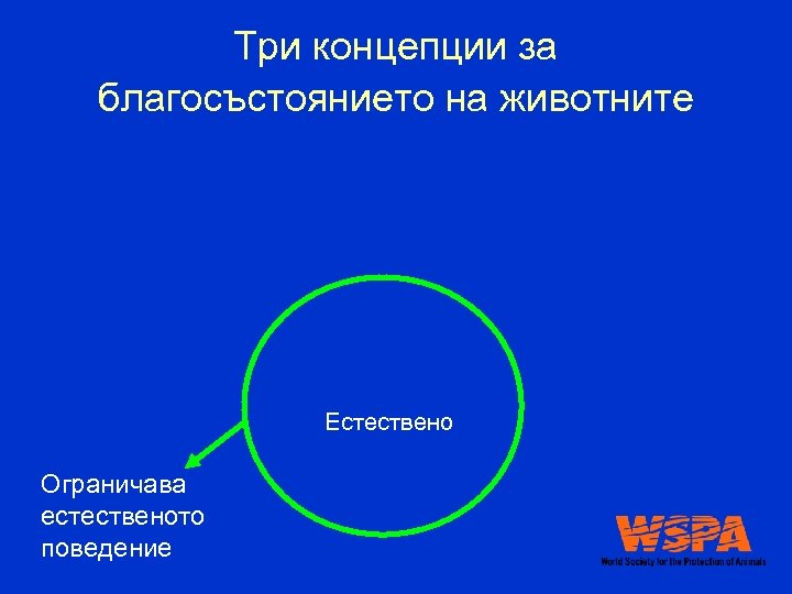 Три концепции за благосъстоянието на животните Естествено Ограничава естественото поведение 