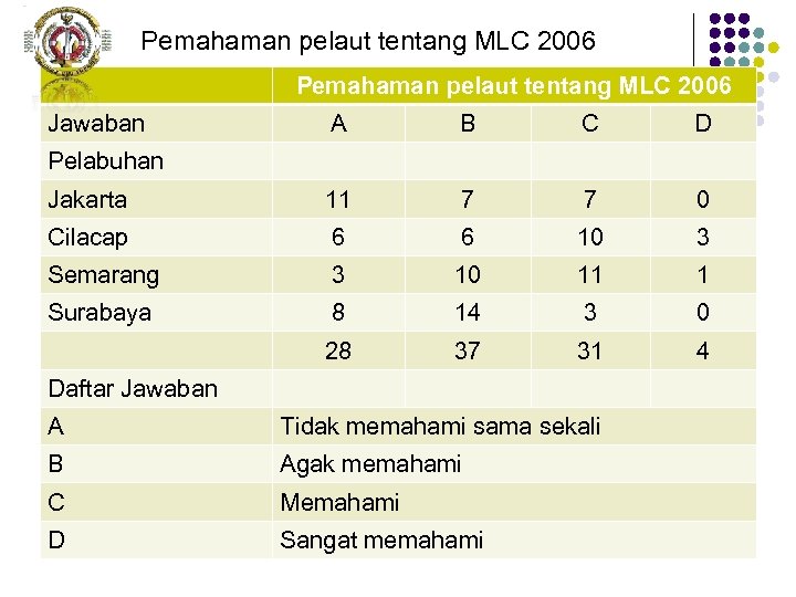 Pemahaman pelaut tentang MLC 2006 Jawaban A B C D Jakarta 11 7 7