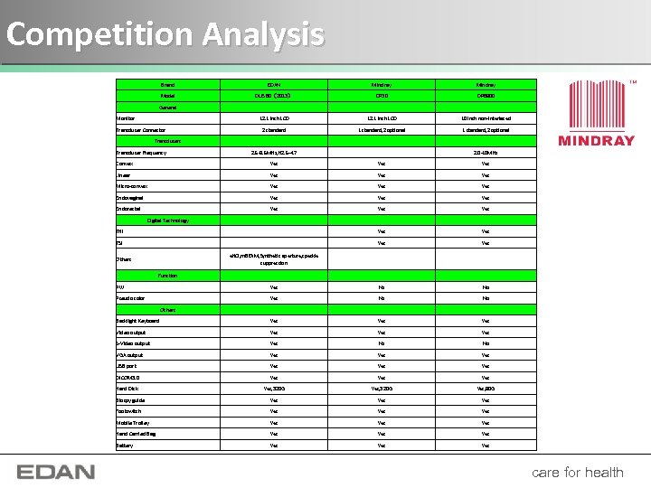 Competition Analysis Brand EDAN Mindray Model DUS 60（2013） DP 30 DP 6900 General 　