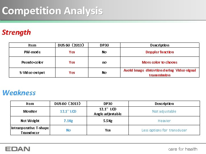 Competition Analysis Strength Item DUS 60（2013） DP 30 Description PW-mode Yes No Doppler function