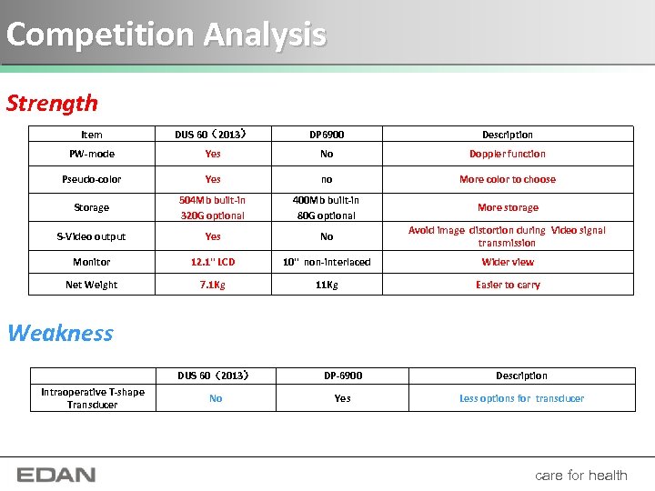 Competition Analysis Strength Item DUS 60（2013） DP 6900 Description PW-mode Yes No Doppler function
