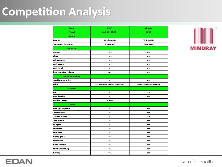 Competition Analysis Brand EDAN Mindray Model DUS 60（2013） DP 50 General 　 　 12.