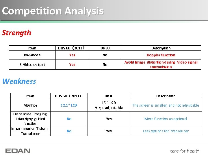 Competition Analysis Strength Item DUS 60（2013） DP 50 Description PW-mode Yes No Doppler function