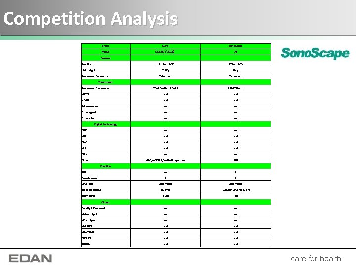 Competition Analysis Brand EDAN Sono. Scape Model DUS 60（2013） A 6 General Net Weight