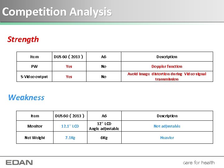 Competition Analysis Strength Item DUS 60（2013） A 6 Description PW Yes No Doppler function