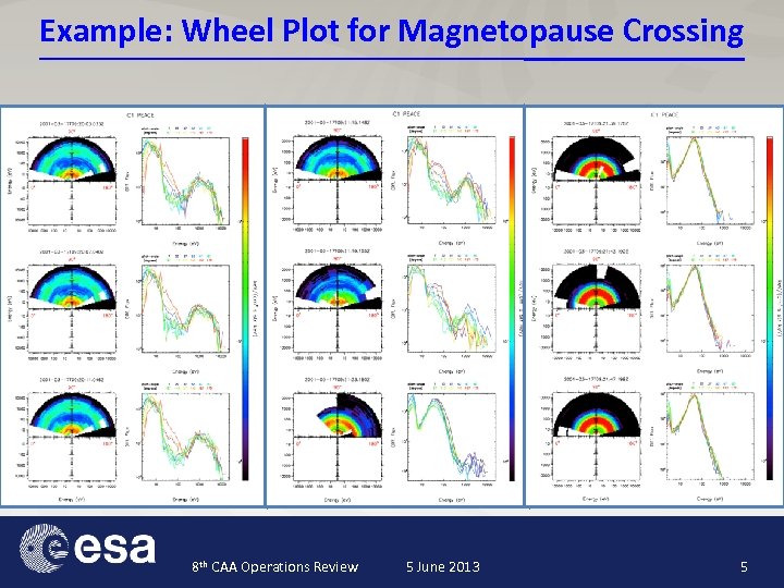 Example: Wheel Plot for Magnetopause Crossing 8 th CAA Operations Review 5 June 2013